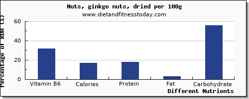 chart to show highest vitamin b6 in ginkgo nuts per 100g